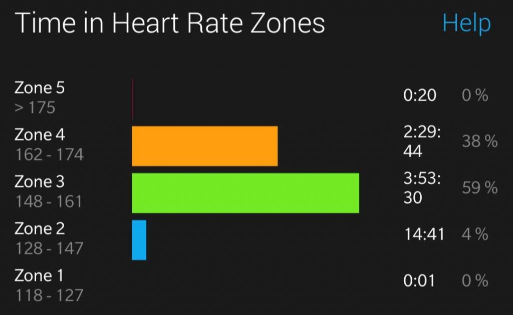 Heart Zone chart